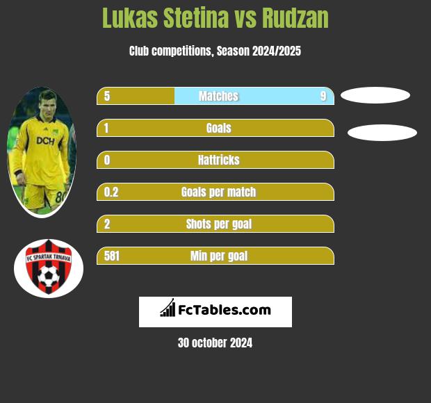 Lukas Stetina vs Rudzan h2h player stats