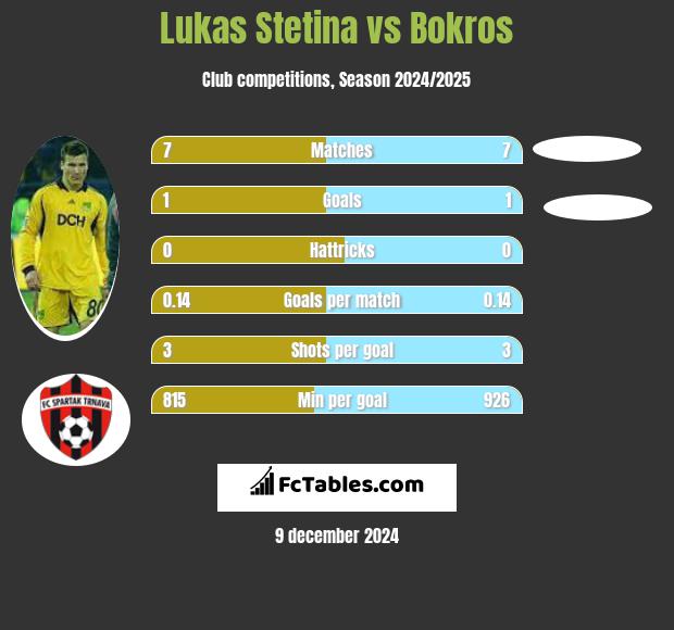 Lukas Stetina vs Bokros h2h player stats