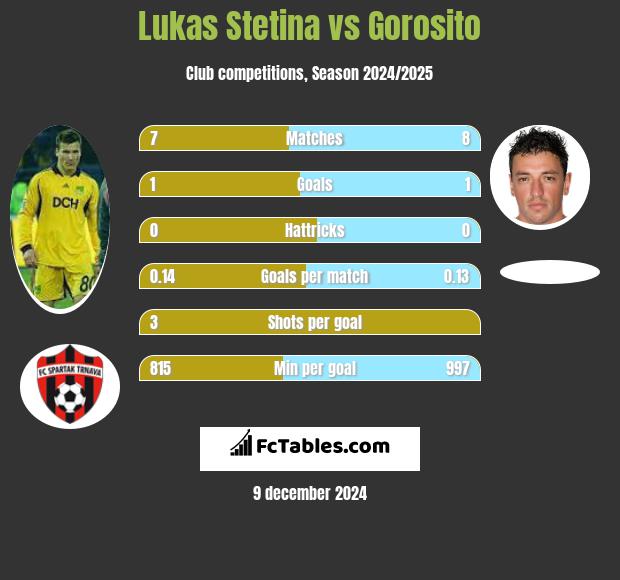 Lukas Stetina vs Gorosito h2h player stats