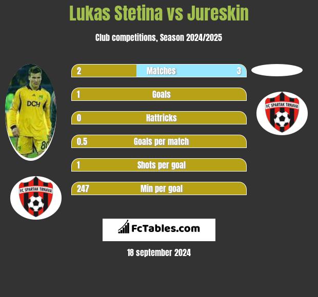 Lukas Stetina vs Jureskin h2h player stats