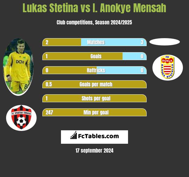 Lukas Stetina vs I. Anokye Mensah h2h player stats