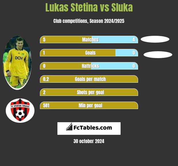 Lukas Stetina vs Sluka h2h player stats