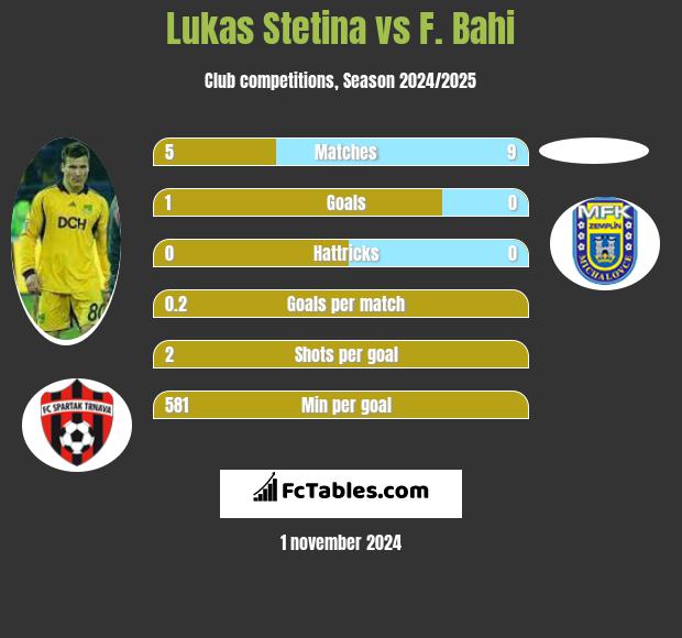 Lukas Stetina vs F. Bahi h2h player stats