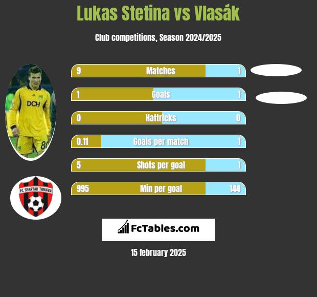 Lukas Stetina vs Vlasák h2h player stats