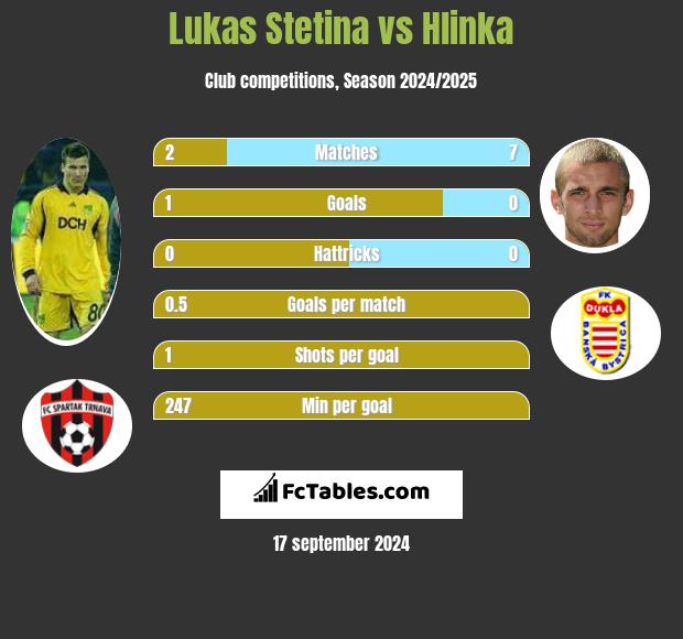 Lukas Stetina vs Hlinka h2h player stats