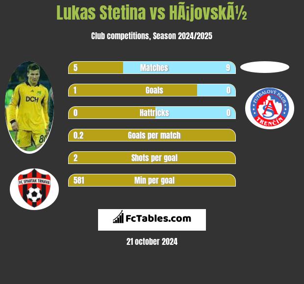 Lukas Stetina vs HÃ¡jovskÃ½ h2h player stats