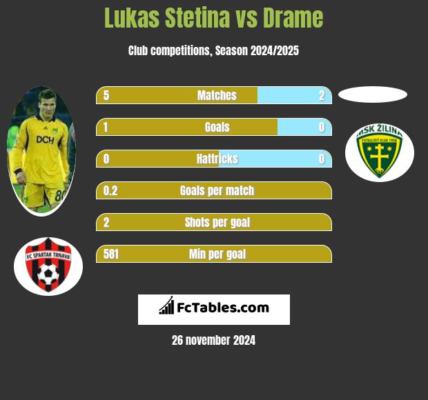 Lukas Stetina vs Drame h2h player stats