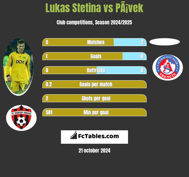 Lukas Stetina vs PÃ¡vek h2h player stats