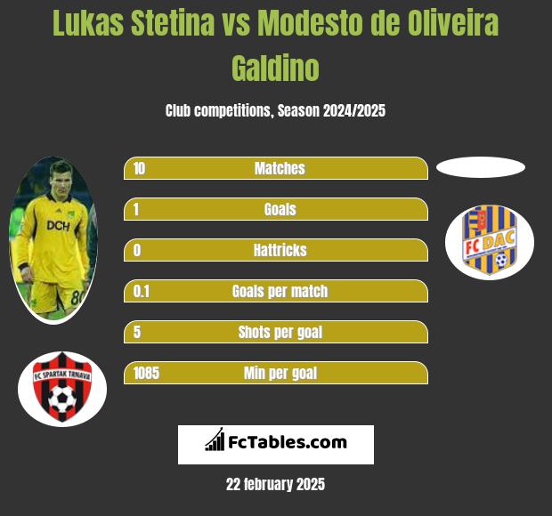 Lukas Stetina vs Modesto de Oliveira Galdino h2h player stats