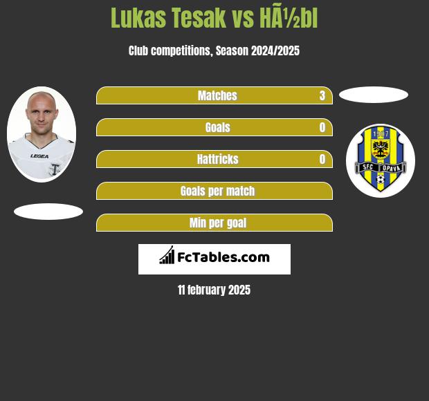 Lukas Tesak vs HÃ½bl h2h player stats