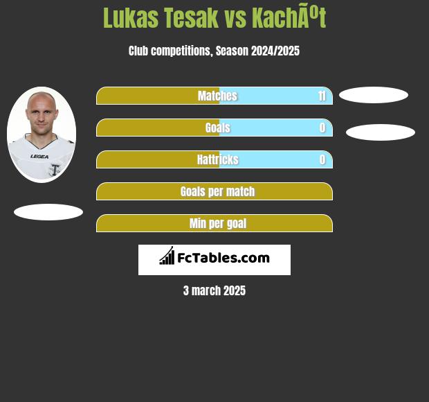 Lukas Tesak vs KachÃºt h2h player stats