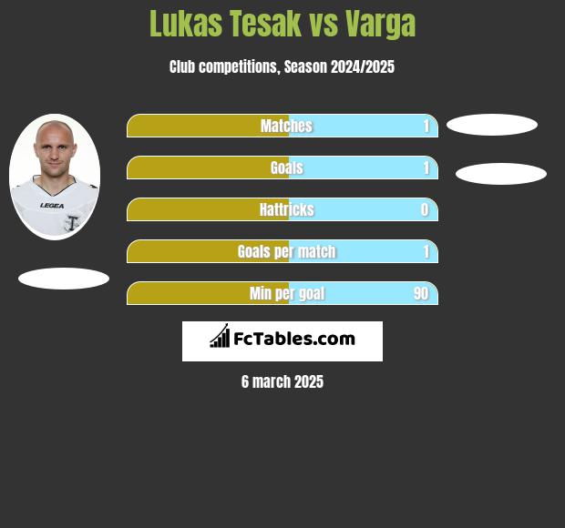 Lukas Tesak vs Varga h2h player stats