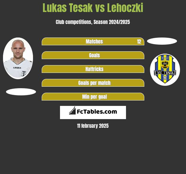 Lukas Tesak vs Lehoczki h2h player stats