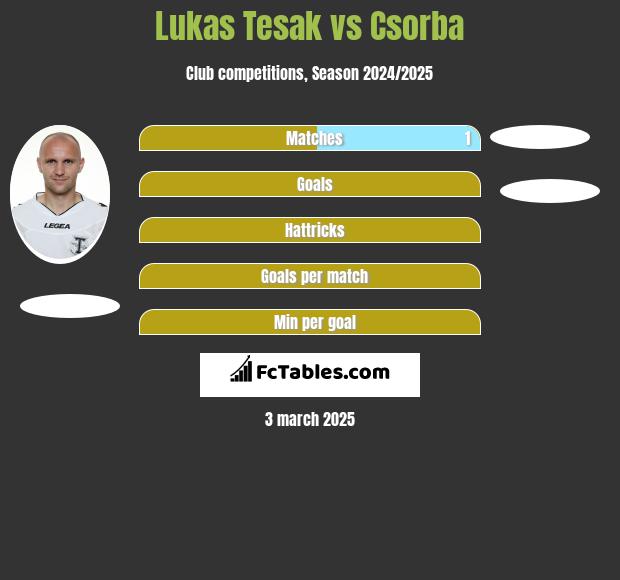 Lukas Tesak vs Csorba h2h player stats