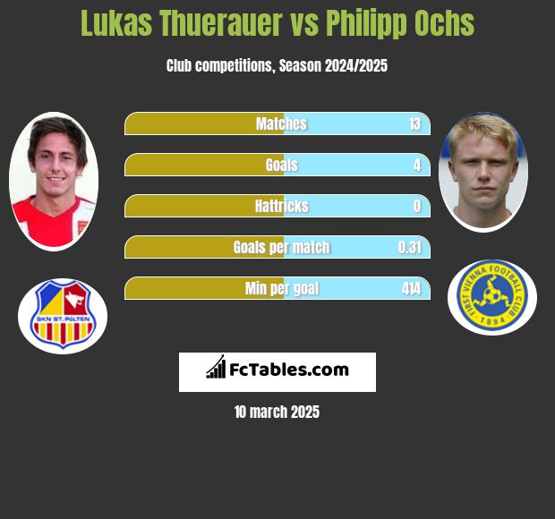 Lukas Thuerauer vs Philipp Ochs h2h player stats