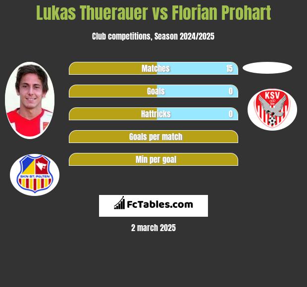 Lukas Thuerauer vs Florian Prohart h2h player stats