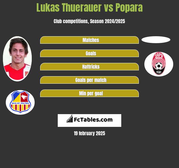 Lukas Thuerauer vs Popara h2h player stats