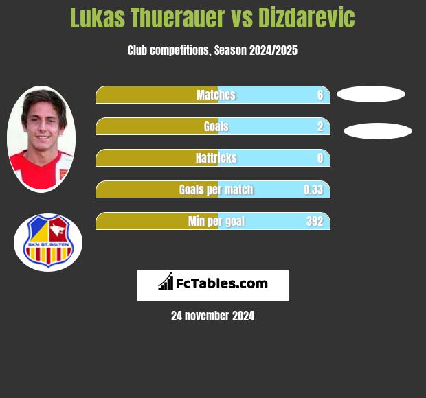 Lukas Thuerauer vs Dizdarevic h2h player stats