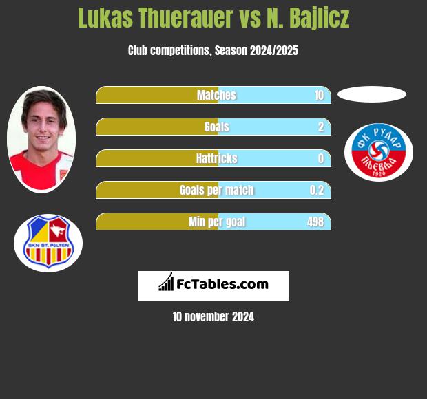 Lukas Thuerauer vs N. Bajlicz h2h player stats