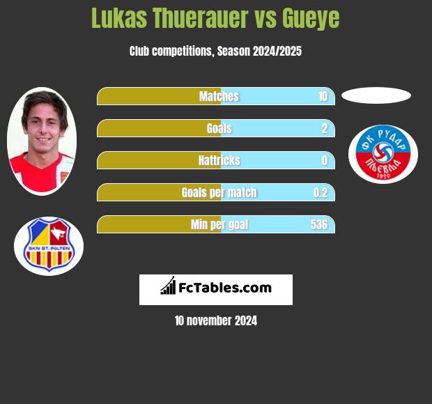 Lukas Thuerauer vs Gueye h2h player stats