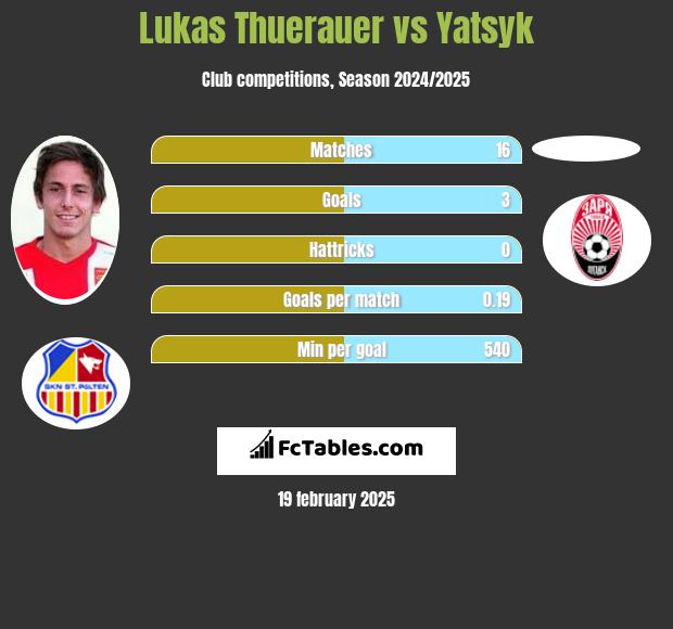 Lukas Thuerauer vs Yatsyk h2h player stats