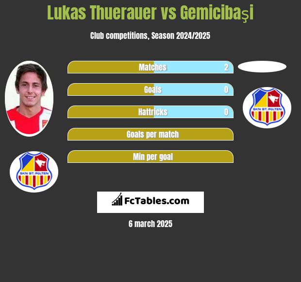 Lukas Thuerauer vs Gemicibaşi h2h player stats