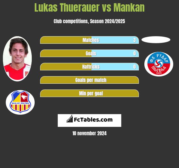 Lukas Thuerauer vs Mankan h2h player stats