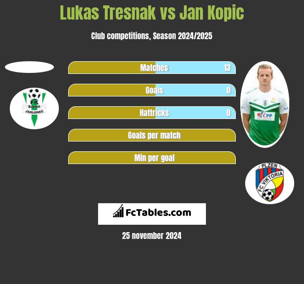 Lukas Tresnak vs Jan Kopic h2h player stats