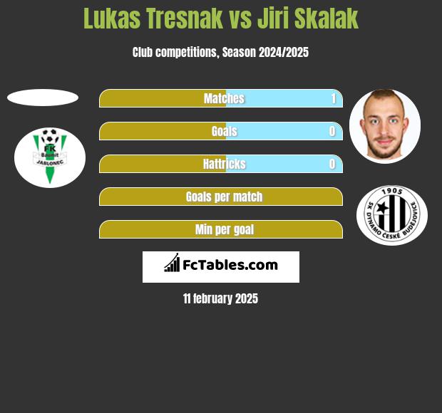 Lukas Tresnak vs Jiri Skalak h2h player stats