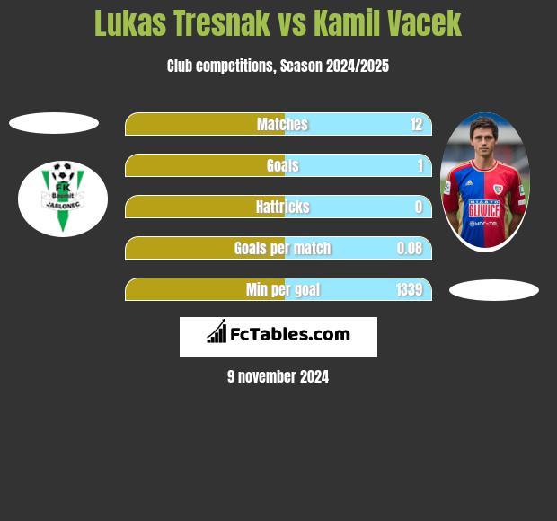 Lukas Tresnak vs Kamil Vacek h2h player stats