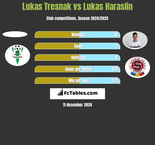 Lukas Tresnak vs Lukas Haraslin h2h player stats