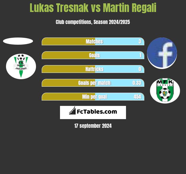 Lukas Tresnak vs Martin Regali h2h player stats