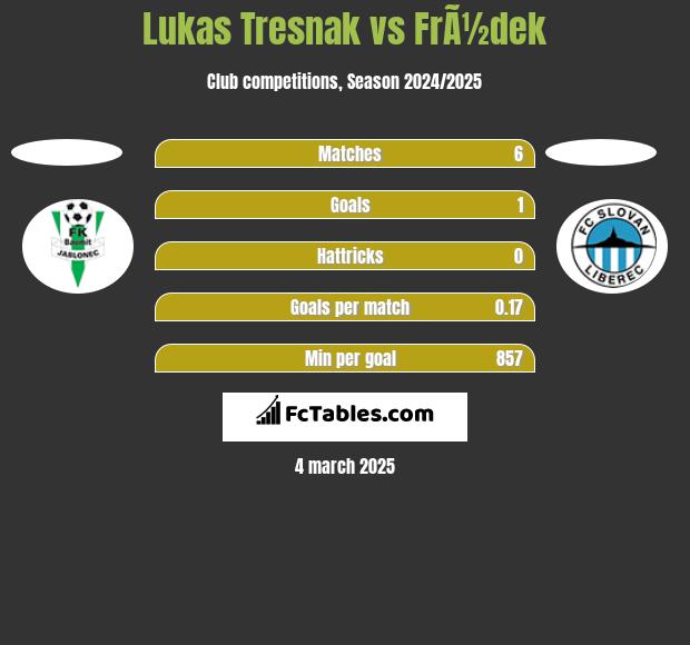 Lukas Tresnak vs FrÃ½dek h2h player stats