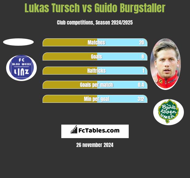 Lukas Tursch vs Guido Burgstaller h2h player stats