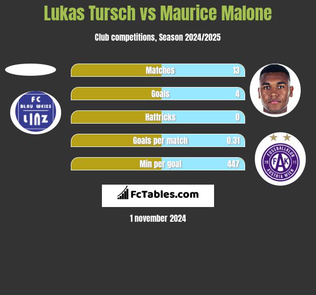 Lukas Tursch vs Maurice Malone h2h player stats