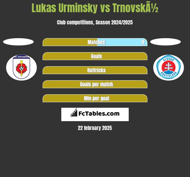 Lukas Urminsky vs TrnovskÃ½ h2h player stats