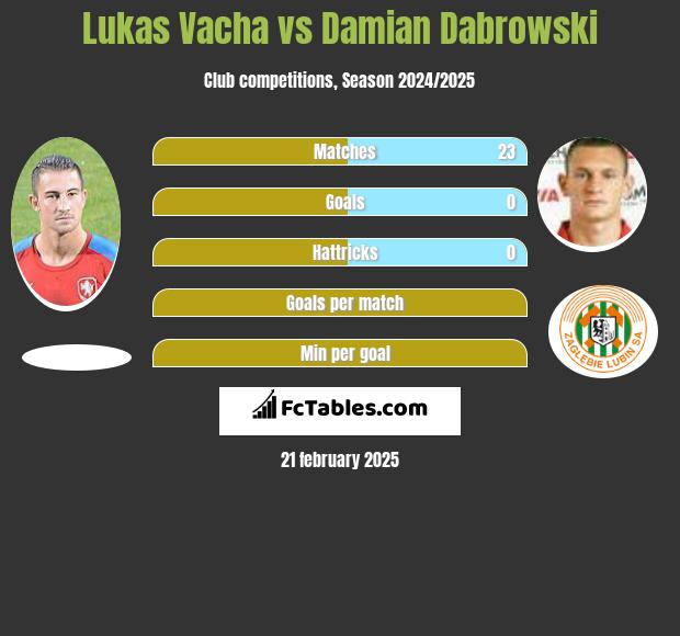 Lukas Vacha vs Damian Dabrowski h2h player stats