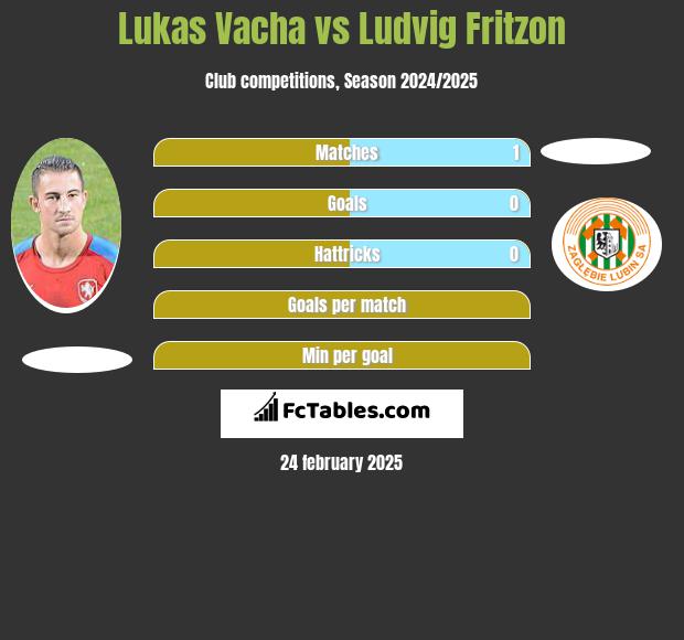 Lukas Vacha vs Ludvig Fritzon h2h player stats