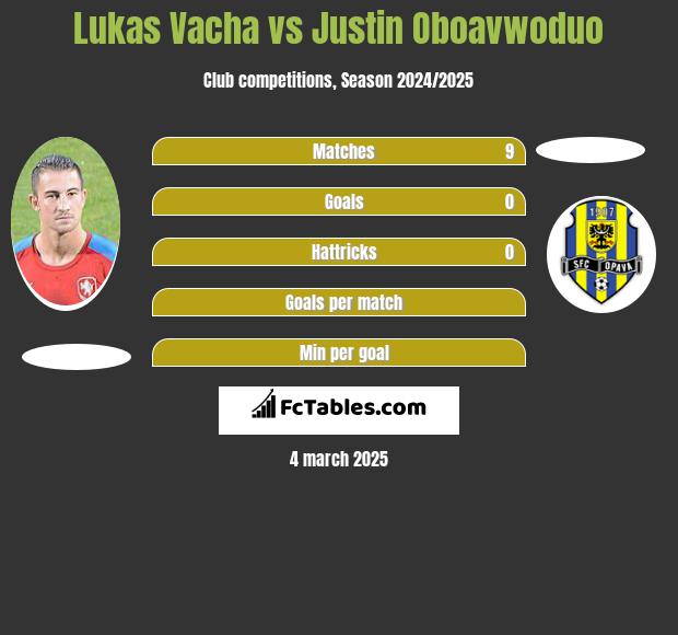 Lukas Vacha vs Justin Oboavwoduo h2h player stats