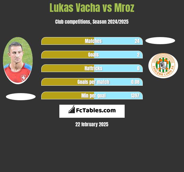 Lukas Vacha vs Mroz h2h player stats