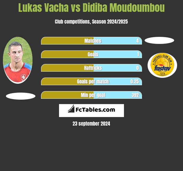 Lukas Vacha vs Didiba Moudoumbou h2h player stats