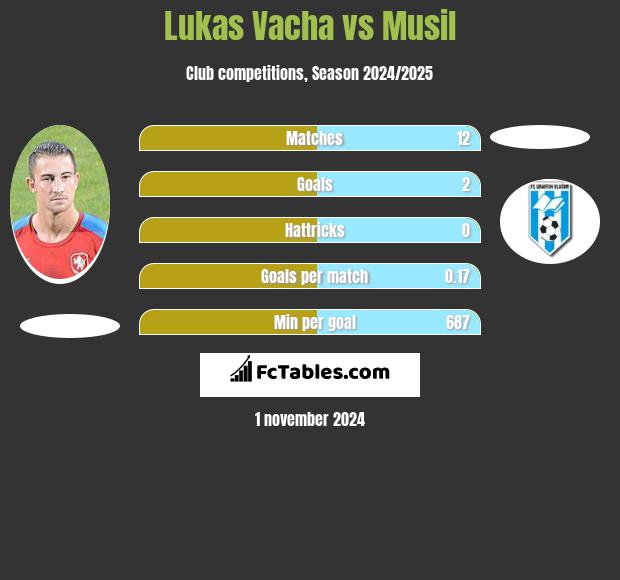 Lukas Vacha vs Musil h2h player stats