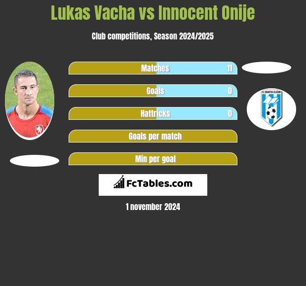 Lukas Vacha vs Innocent Onije h2h player stats