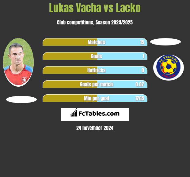 Lukas Vacha vs Lacko h2h player stats