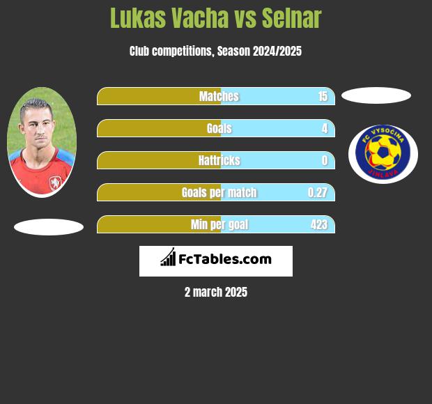 Lukas Vacha vs Selnar h2h player stats