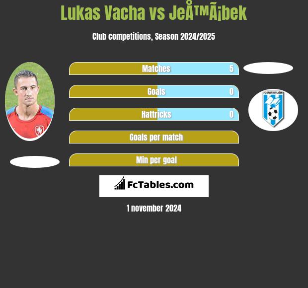 Lukas Vacha vs JeÅ™Ã¡bek h2h player stats