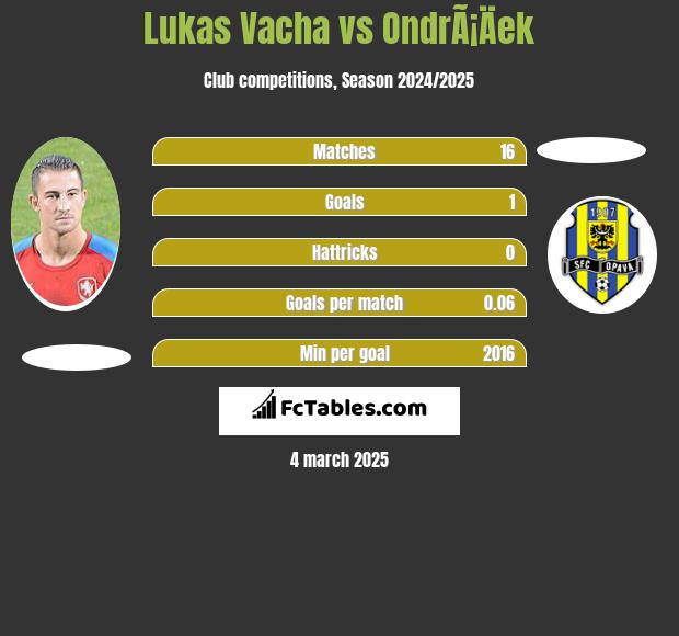 Lukas Vacha vs OndrÃ¡Äek h2h player stats