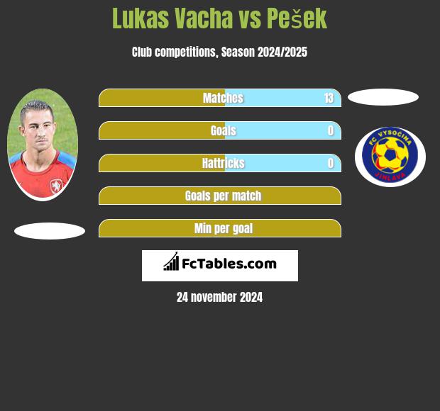 Lukas Vacha vs Pešek h2h player stats