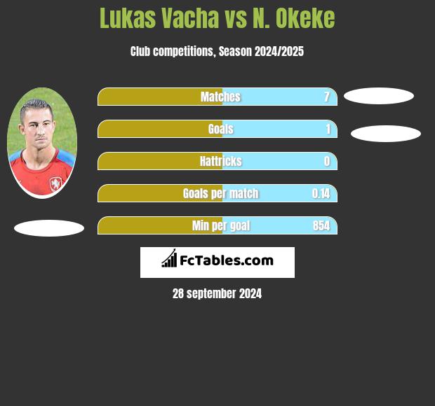 Lukas Vacha vs N. Okeke h2h player stats