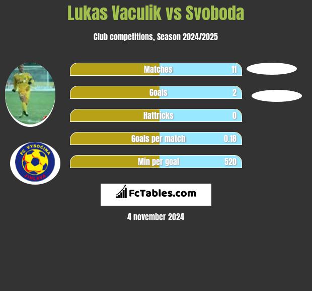 Lukas Vaculik vs Svoboda h2h player stats